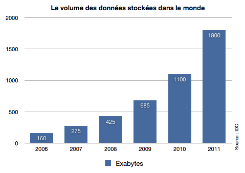 donnees dans monde